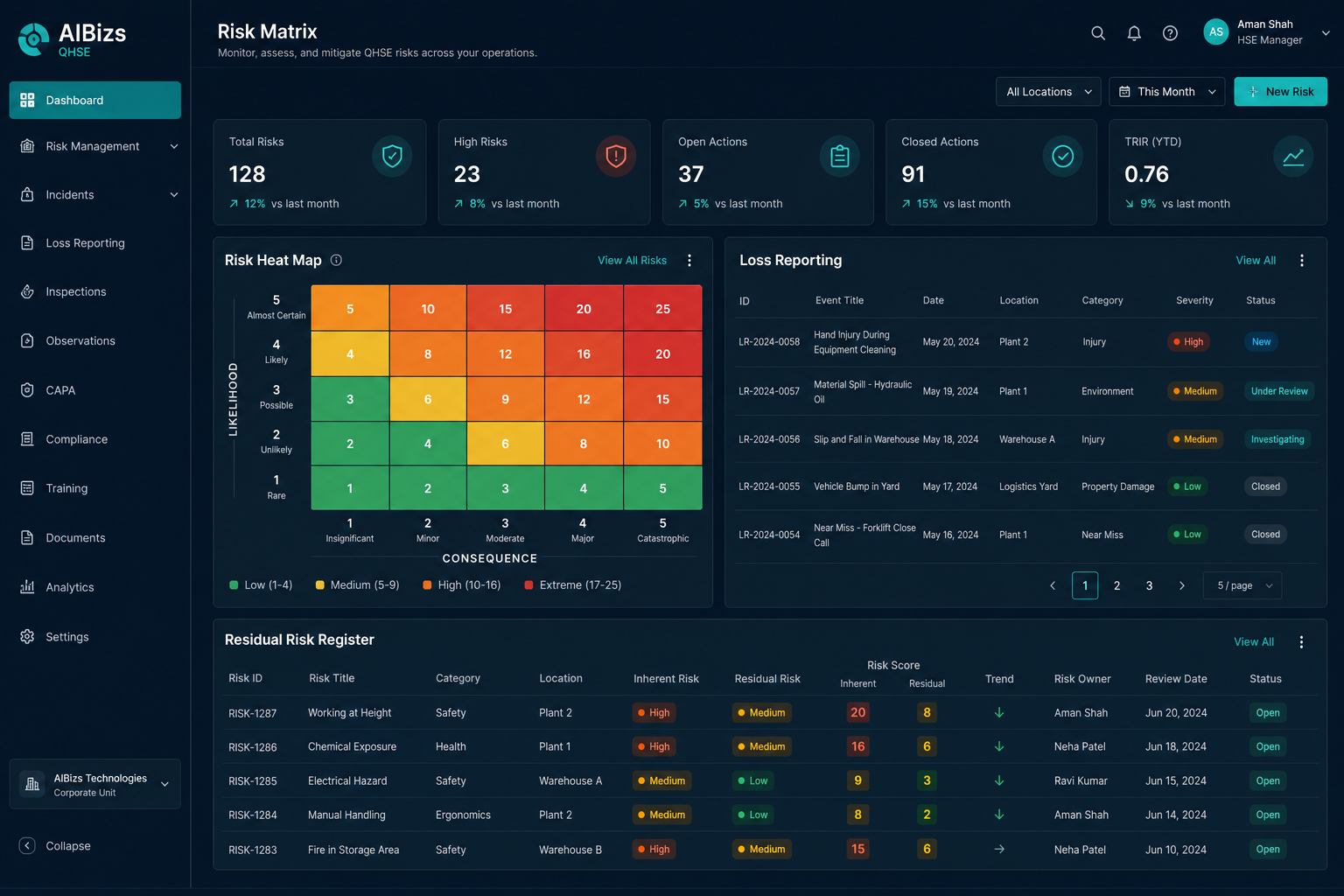 AIBizs QHSE risk identification dashboard