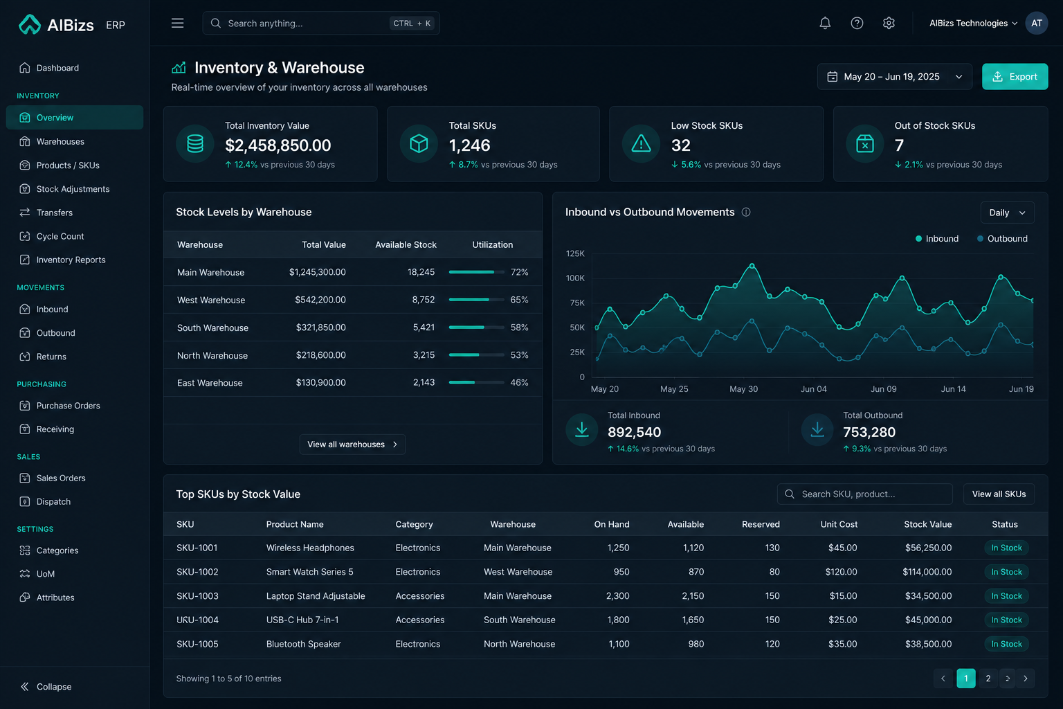 Inventory valuation and warehouse control