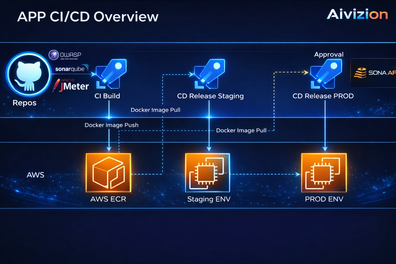 CI/CD pipeline diagram