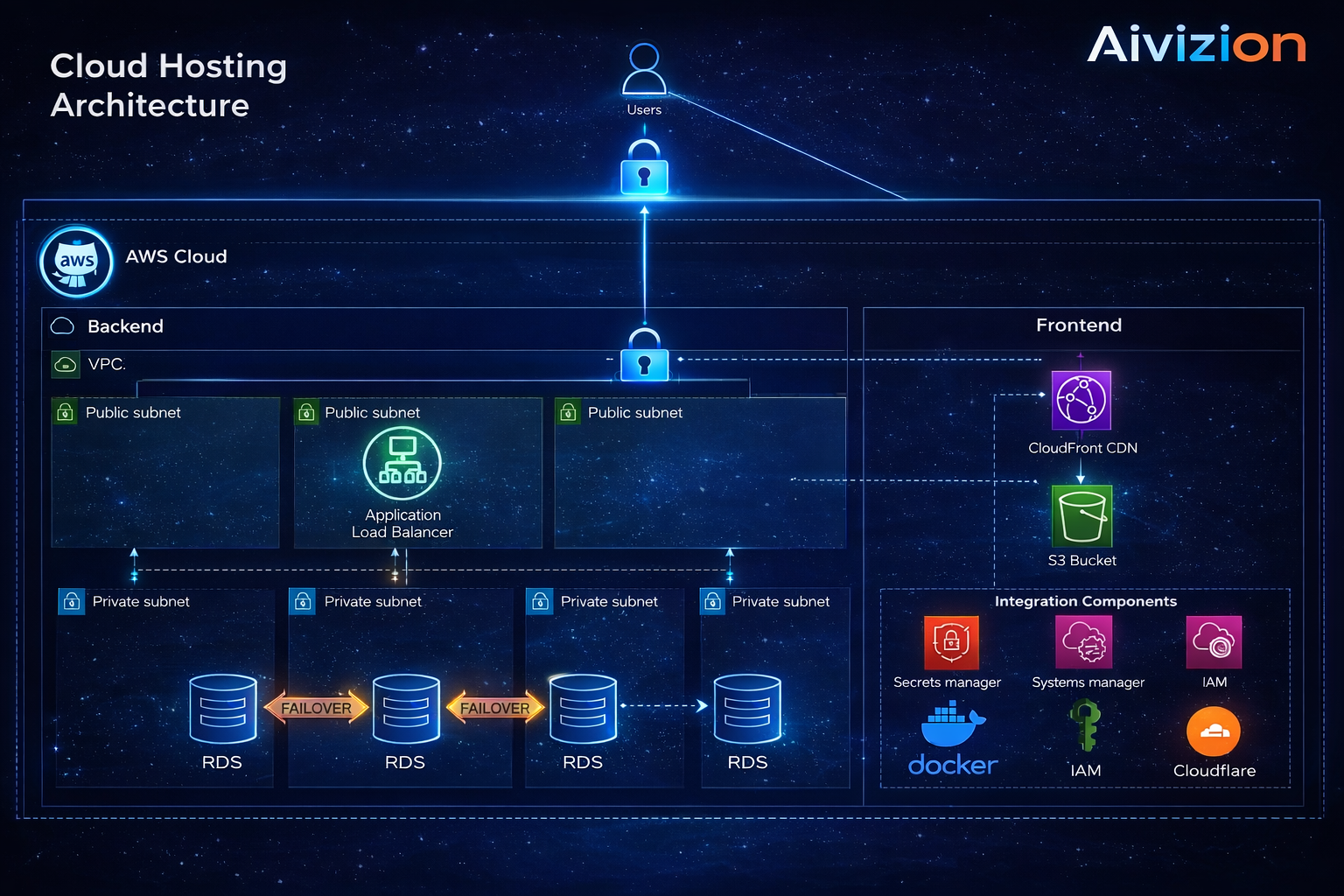 AWS cloud infrastructure architecture diagram